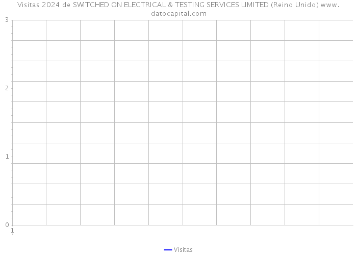 Visitas 2024 de SWITCHED ON ELECTRICAL & TESTING SERVICES LIMITED (Reino Unido) 