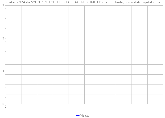 Visitas 2024 de SYDNEY MITCHELL ESTATE AGENTS LIMITED (Reino Unido) 