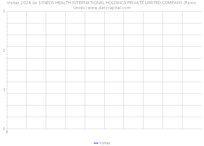 Visitas 2024 de SYNEOS HEALTH INTERNATIONAL HOLDINGS PRIVATE LIMITED COMPANY (Reino Unido) 