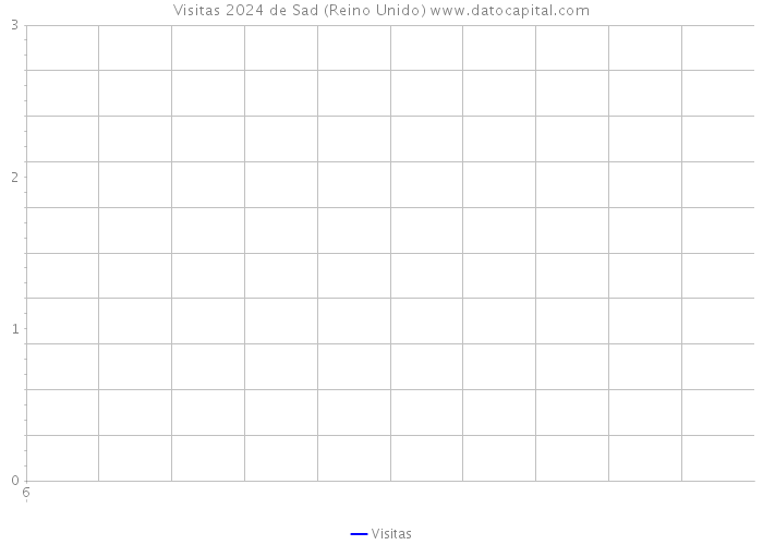 Visitas 2024 de Sad (Reino Unido) 