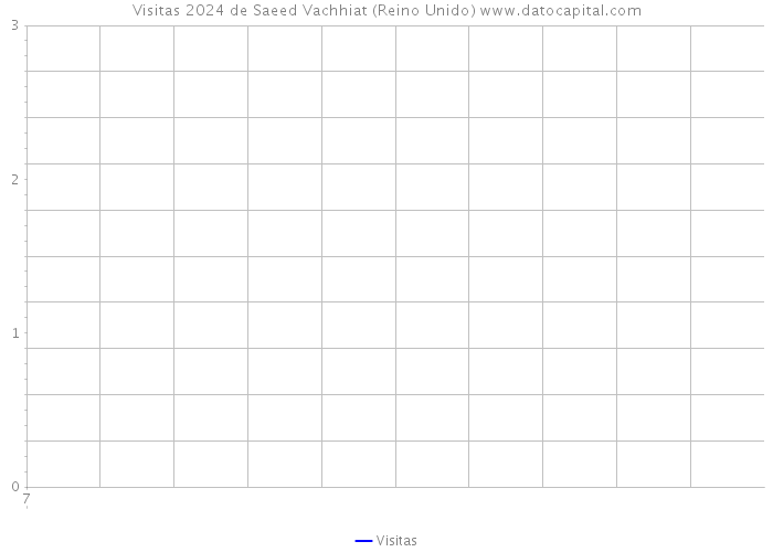 Visitas 2024 de Saeed Vachhiat (Reino Unido) 