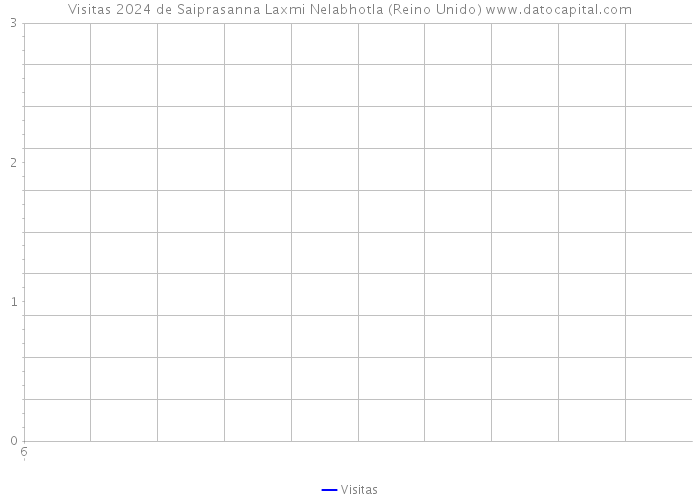 Visitas 2024 de Saiprasanna Laxmi Nelabhotla (Reino Unido) 