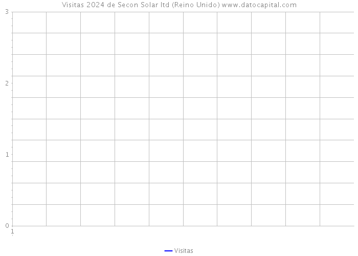 Visitas 2024 de Secon Solar ltd (Reino Unido) 