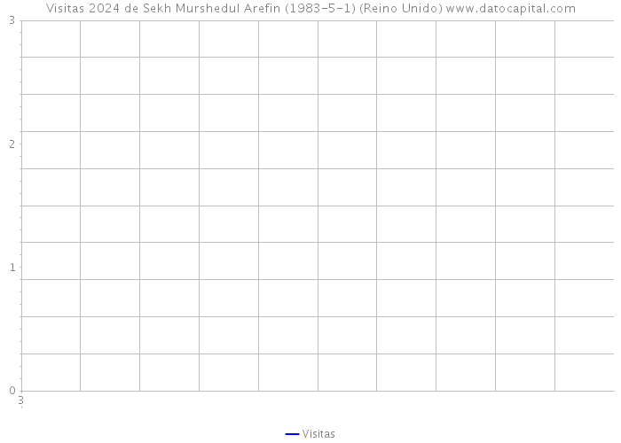 Visitas 2024 de Sekh Murshedul Arefin (1983-5-1) (Reino Unido) 