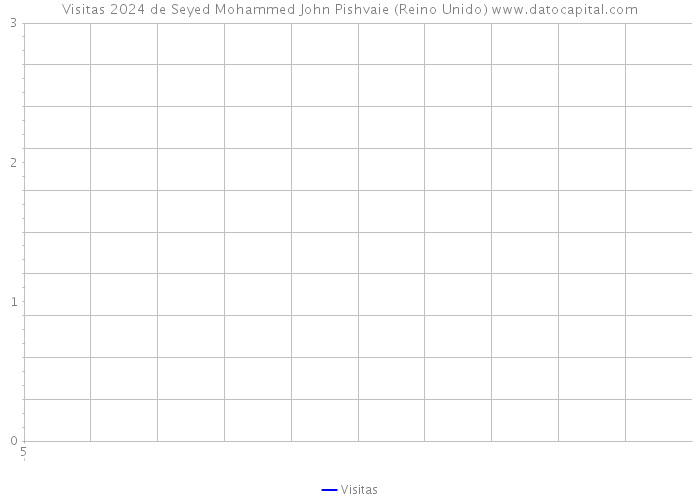 Visitas 2024 de Seyed Mohammed John Pishvaie (Reino Unido) 