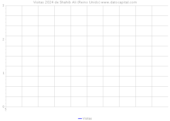 Visitas 2024 de Shahib Ali (Reino Unido) 