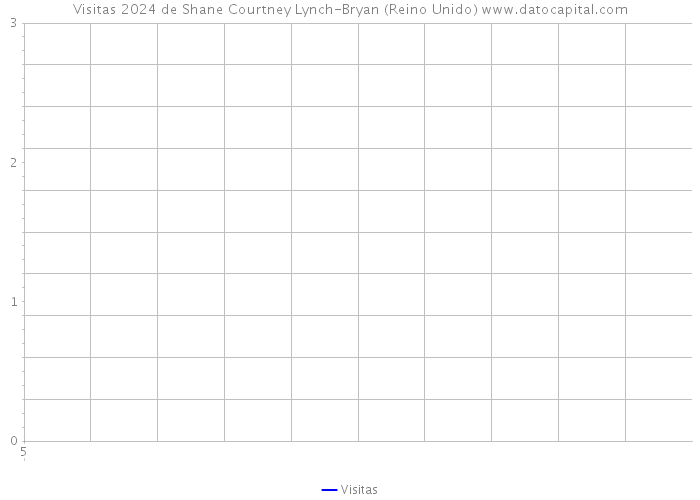 Visitas 2024 de Shane Courtney Lynch-Bryan (Reino Unido) 