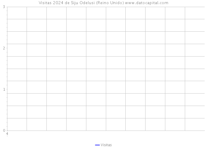 Visitas 2024 de Siju Odelusi (Reino Unido) 