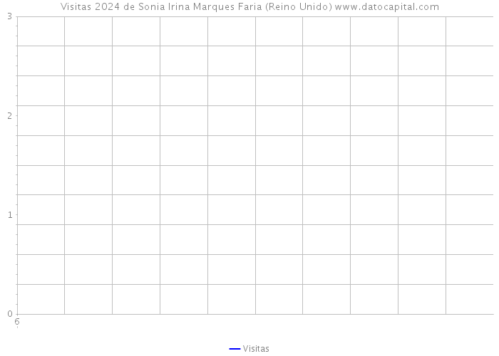 Visitas 2024 de Sonia Irina Marques Faria (Reino Unido) 