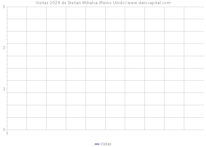 Visitas 2024 de Stelian Mihalca (Reino Unido) 