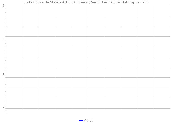 Visitas 2024 de Steven Arthur Colbeck (Reino Unido) 