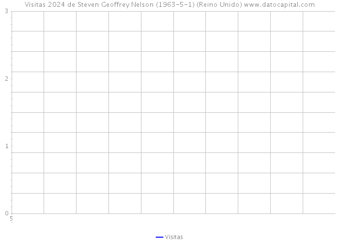 Visitas 2024 de Steven Geoffrey Nelson (1963-5-1) (Reino Unido) 