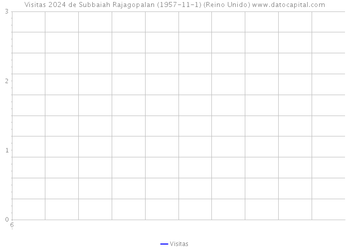 Visitas 2024 de Subbaiah Rajagopalan (1957-11-1) (Reino Unido) 