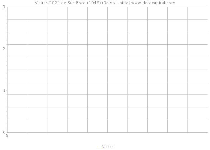 Visitas 2024 de Sue Ford (1946) (Reino Unido) 