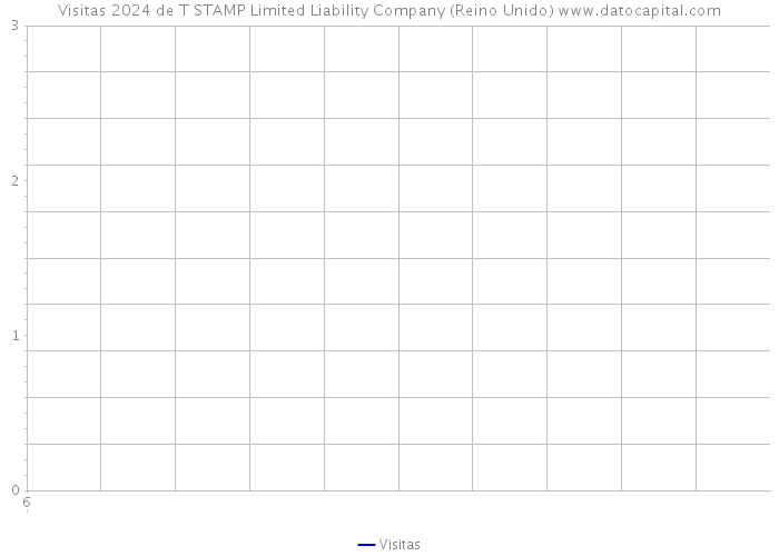 Visitas 2024 de T STAMP Limited Liability Company (Reino Unido) 