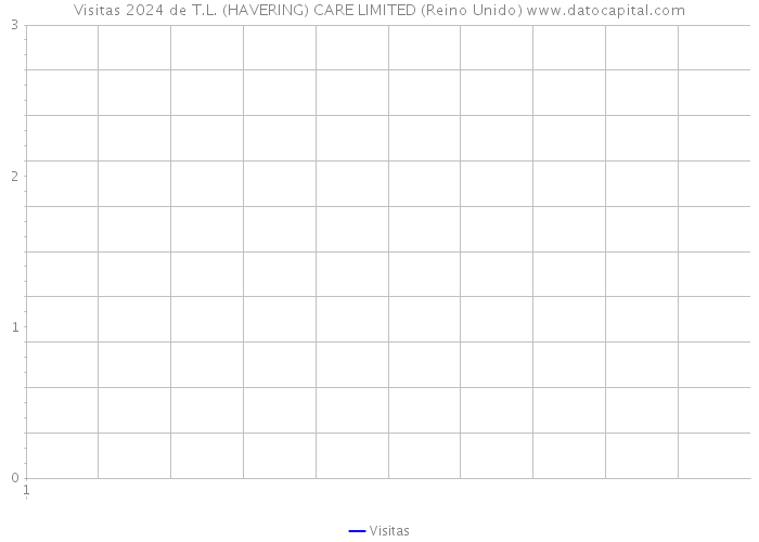 Visitas 2024 de T.L. (HAVERING) CARE LIMITED (Reino Unido) 