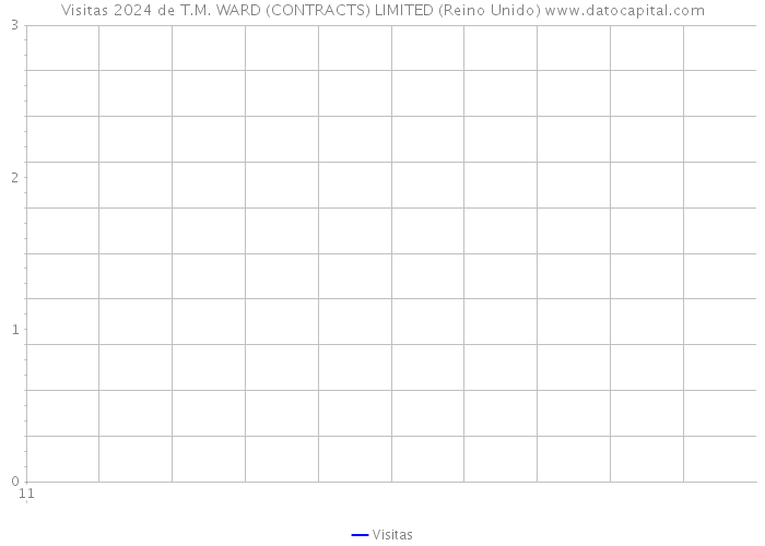 Visitas 2024 de T.M. WARD (CONTRACTS) LIMITED (Reino Unido) 