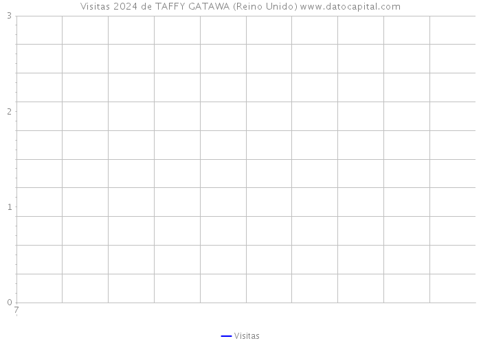 Visitas 2024 de TAFFY GATAWA (Reino Unido) 