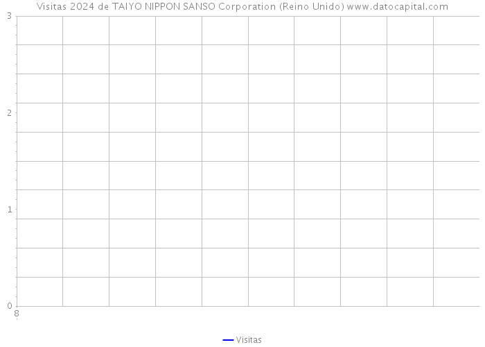 Visitas 2024 de TAIYO NIPPON SANSO Corporation (Reino Unido) 