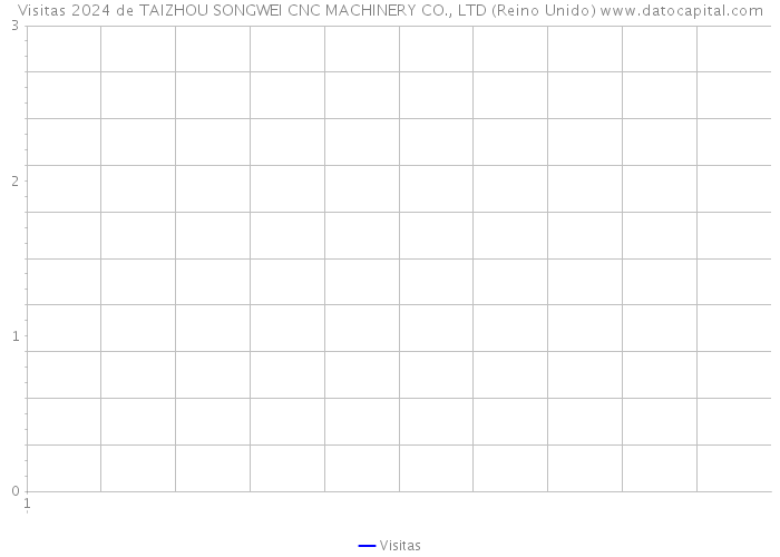 Visitas 2024 de TAIZHOU SONGWEI CNC MACHINERY CO., LTD (Reino Unido) 