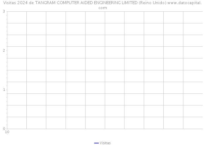 Visitas 2024 de TANGRAM COMPUTER AIDED ENGINEERING LIMITED (Reino Unido) 