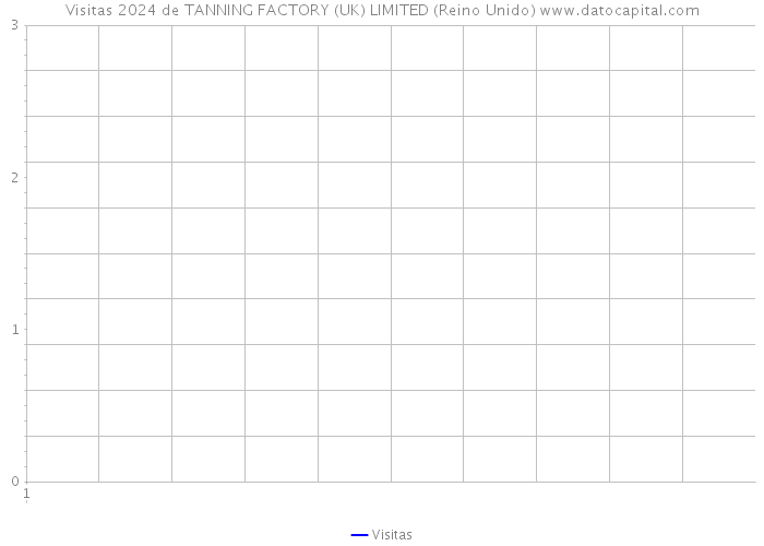 Visitas 2024 de TANNING FACTORY (UK) LIMITED (Reino Unido) 