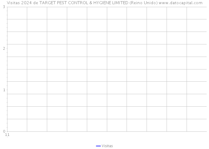 Visitas 2024 de TARGET PEST CONTROL & HYGIENE LIMITED (Reino Unido) 