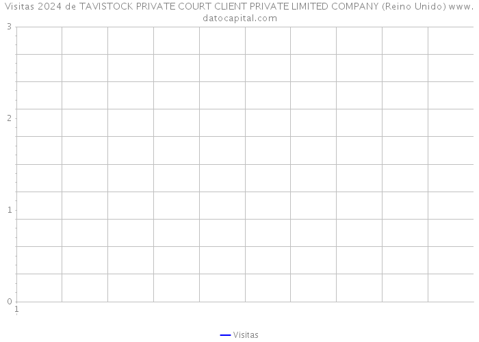 Visitas 2024 de TAVISTOCK PRIVATE COURT CLIENT PRIVATE LIMITED COMPANY (Reino Unido) 
