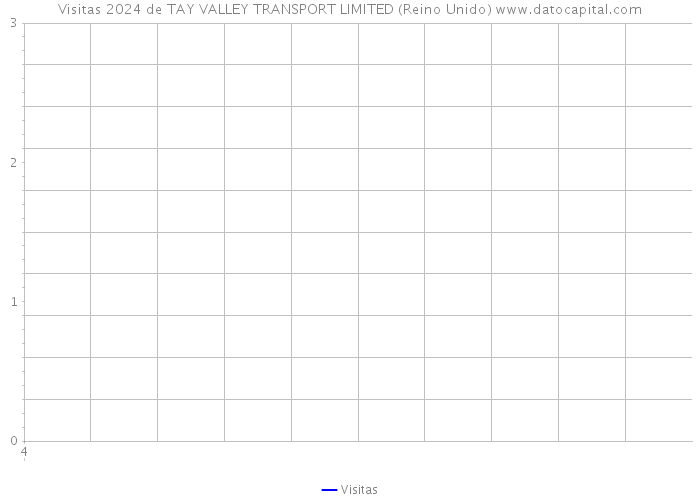Visitas 2024 de TAY VALLEY TRANSPORT LIMITED (Reino Unido) 