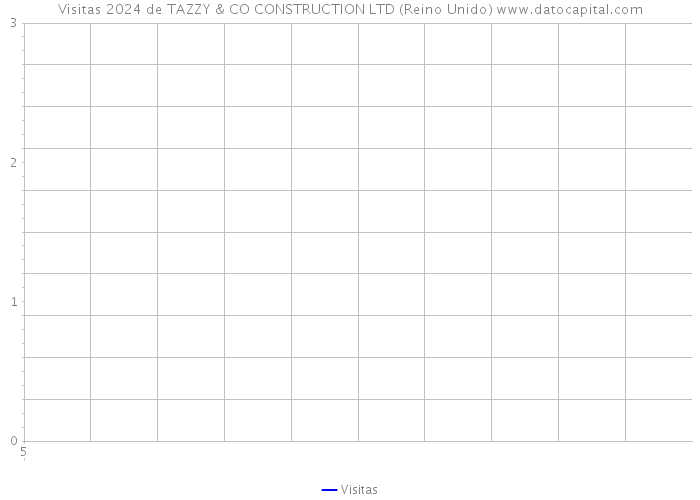 Visitas 2024 de TAZZY & CO CONSTRUCTION LTD (Reino Unido) 