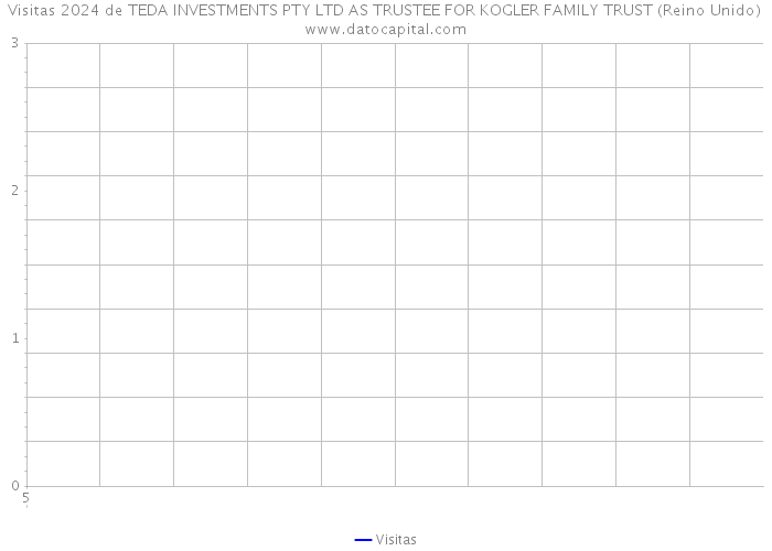 Visitas 2024 de TEDA INVESTMENTS PTY LTD AS TRUSTEE FOR KOGLER FAMILY TRUST (Reino Unido) 