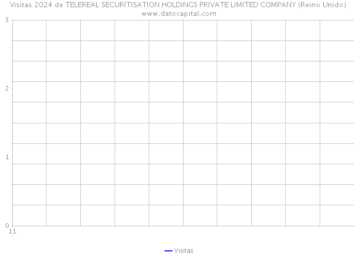 Visitas 2024 de TELEREAL SECURITISATION HOLDINGS PRIVATE LIMITED COMPANY (Reino Unido) 