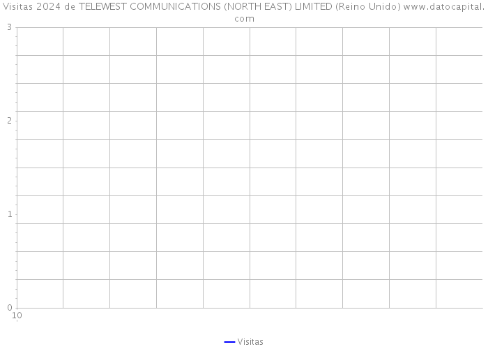 Visitas 2024 de TELEWEST COMMUNICATIONS (NORTH EAST) LIMITED (Reino Unido) 