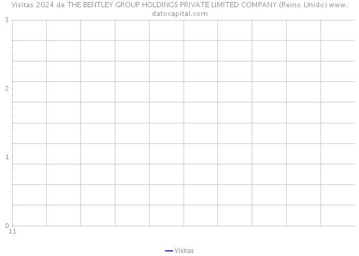 Visitas 2024 de THE BENTLEY GROUP HOLDINGS PRIVATE LIMITED COMPANY (Reino Unido) 