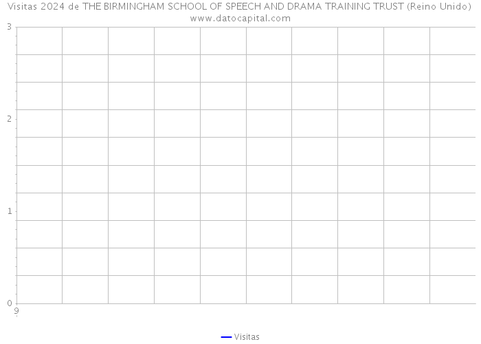 Visitas 2024 de THE BIRMINGHAM SCHOOL OF SPEECH AND DRAMA TRAINING TRUST (Reino Unido) 