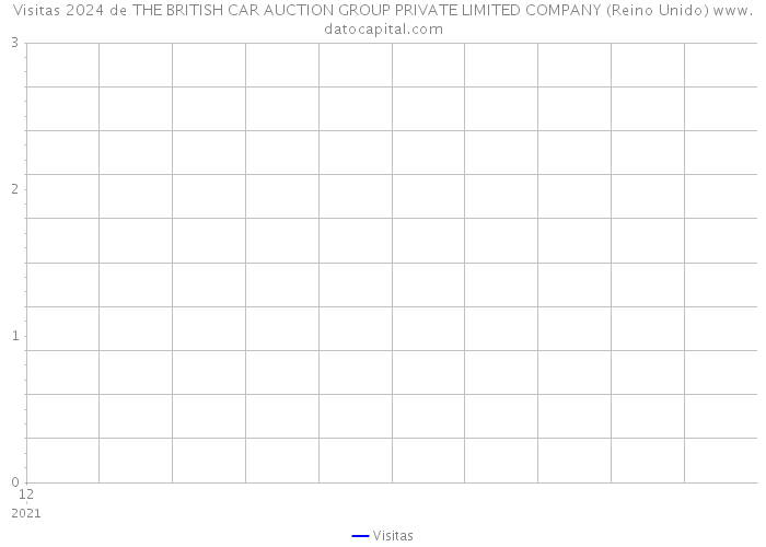 Visitas 2024 de THE BRITISH CAR AUCTION GROUP PRIVATE LIMITED COMPANY (Reino Unido) 