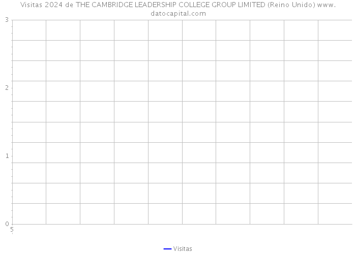Visitas 2024 de THE CAMBRIDGE LEADERSHIP COLLEGE GROUP LIMITED (Reino Unido) 