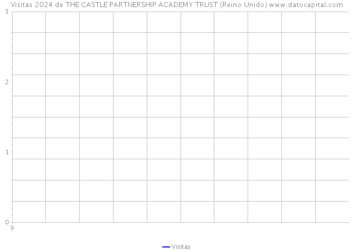 Visitas 2024 de THE CASTLE PARTNERSHIP ACADEMY TRUST (Reino Unido) 