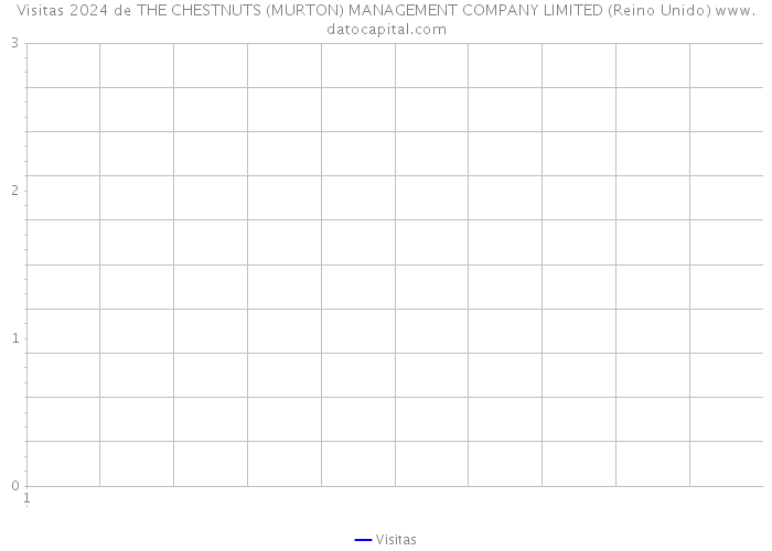 Visitas 2024 de THE CHESTNUTS (MURTON) MANAGEMENT COMPANY LIMITED (Reino Unido) 