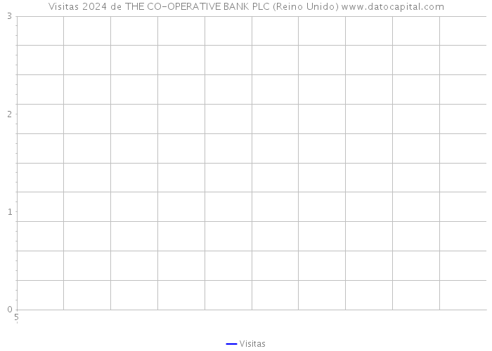 Visitas 2024 de THE CO-OPERATIVE BANK PLC (Reino Unido) 