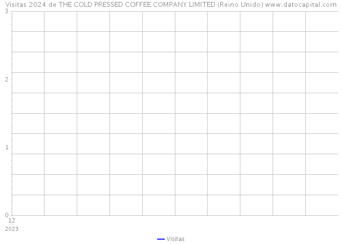 Visitas 2024 de THE COLD PRESSED COFFEE COMPANY LIMITED (Reino Unido) 