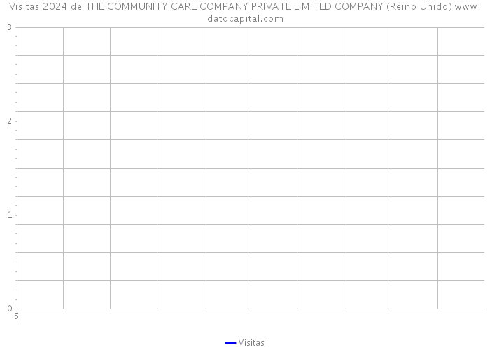 Visitas 2024 de THE COMMUNITY CARE COMPANY PRIVATE LIMITED COMPANY (Reino Unido) 