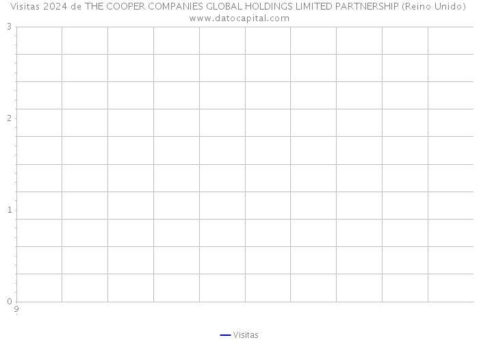 Visitas 2024 de THE COOPER COMPANIES GLOBAL HOLDINGS LIMITED PARTNERSHIP (Reino Unido) 