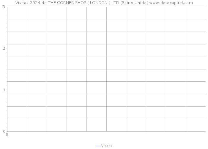 Visitas 2024 de THE CORNER SHOP ( LONDON ) LTD (Reino Unido) 