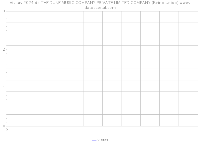 Visitas 2024 de THE DUNE MUSIC COMPANY PRIVATE LIMITED COMPANY (Reino Unido) 