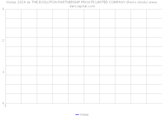 Visitas 2024 de THE EVOLUTION PARTNERSHIP PRIVATE LIMITED COMPANY (Reino Unido) 