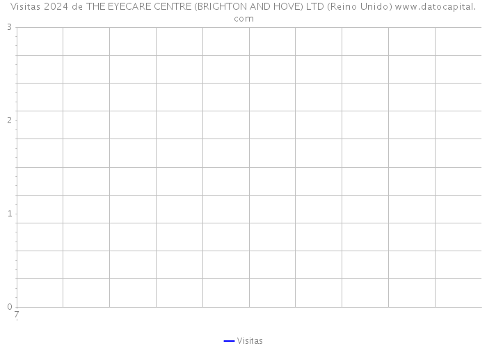 Visitas 2024 de THE EYECARE CENTRE (BRIGHTON AND HOVE) LTD (Reino Unido) 