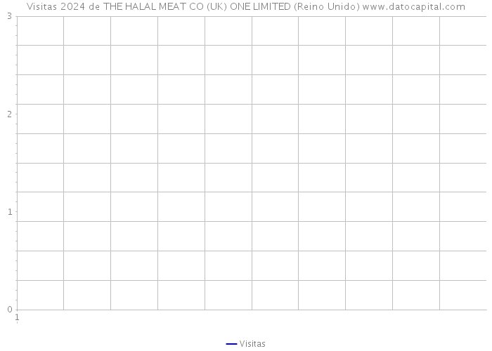 Visitas 2024 de THE HALAL MEAT CO (UK) ONE LIMITED (Reino Unido) 