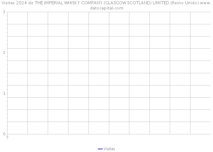 Visitas 2024 de THE IMPERIAL WHISKY COMPANY (GLASGOW SCOTLAND) LIMITED (Reino Unido) 