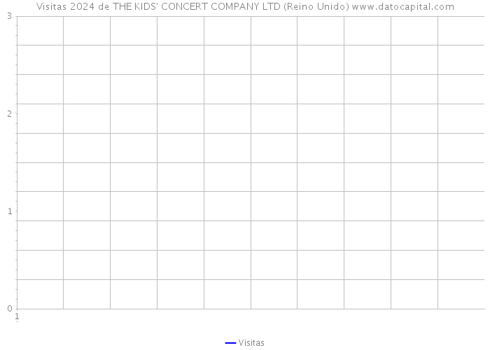 Visitas 2024 de THE KIDS' CONCERT COMPANY LTD (Reino Unido) 